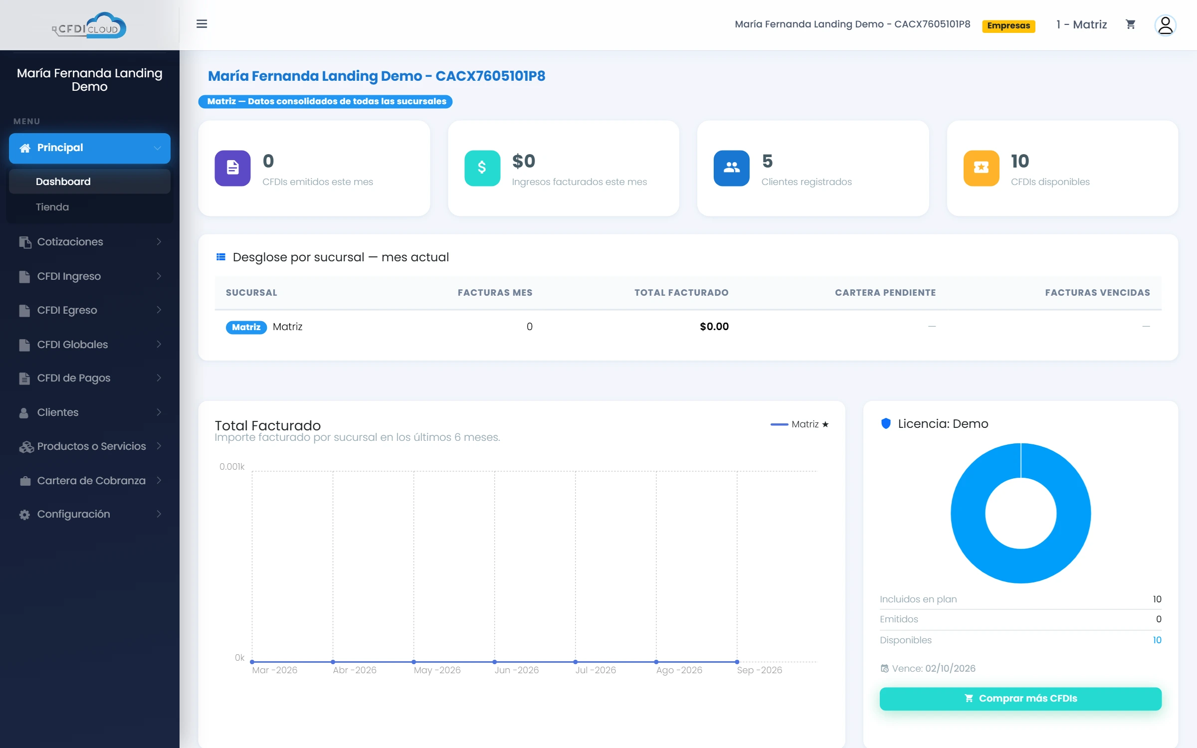 Panel principal de CFDICloud con la navegación de Facturación, Clientes y Cartera de Cobranza, además del resumen de facturas del mes